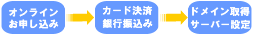 手続きの流れ